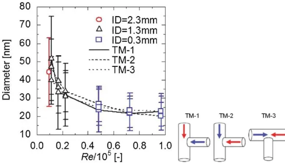 Fig.  2-9    Relationship  between  average  particle  diameter  and  Reynolds  number  in  T-shaped  mixtures and schematic diagram of T-type mixtures; (TM-1, TM-2, TM-3)