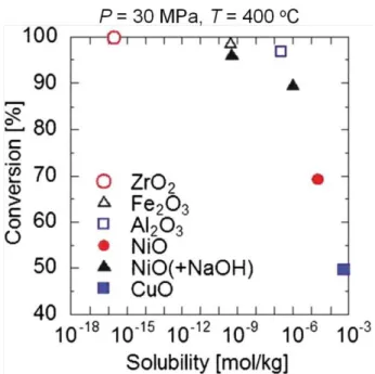 Fig. 2-11    Relationship between conversion and metal oxides solubility. 