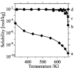Fig. 2-12    Temperature variation of the solubility of (a) Fe 2 O 3 , (b) NiO, (c) CuO, and (d) ZnO at 30  MPa