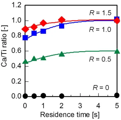 Fig. 3-2    Ca/Ti molar ratio of the products as a function of residence time at different KOH/HNO 3