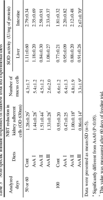 Table 3　 Non-specific immune responses of rainbow trout fed experimental diets SOD activity  (U/mg of protein)NBT reduction in kidney adherent cells (OD 630nm)Number ofmucus cellsIntestine