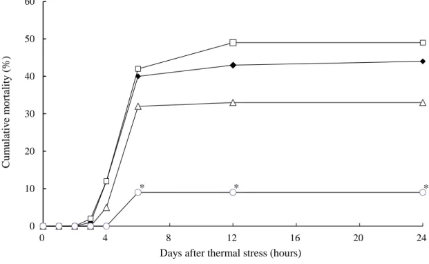 Fig. 2 Changes in cumulative mortality of rainbow trout fed Cont (◆, 0mg/kg diet),  AsAⅠ (□, 100 mg/kg), AsAⅡ (△, 1000 mg/kg), and AsAⅢ (○, 5000mg/kg) after  100 days of the feeding period