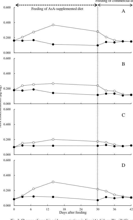 Fig. 3 Changes of ascorbic acid concentrations in liver (A), kidney (B), gill (C), and  intestinal tissues (D) of Japanese char fed commercial diets throughout the 