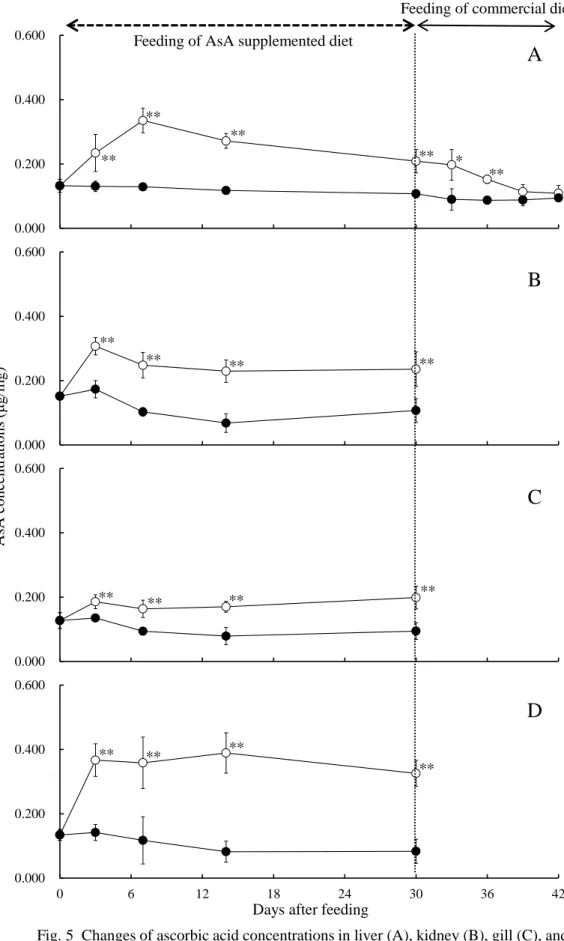 Fig. 5 Changes of ascorbic acid concentrations in liver (A), kidney (B), gill (C), and  intestinal tissues (D) of rainbow trout fed commercial dietsthroughout the 