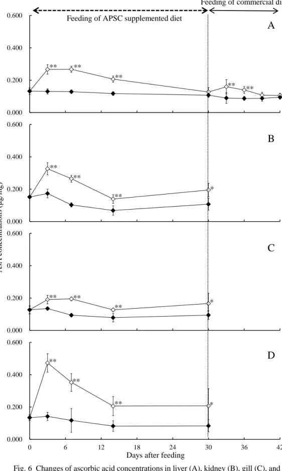 Fig. 6 Changes of ascorbic acid concentrations in liver (A), kidney (B), gill (C), and  intestinal tissues (D) of rainbow trout fed commercial diets throughout the 