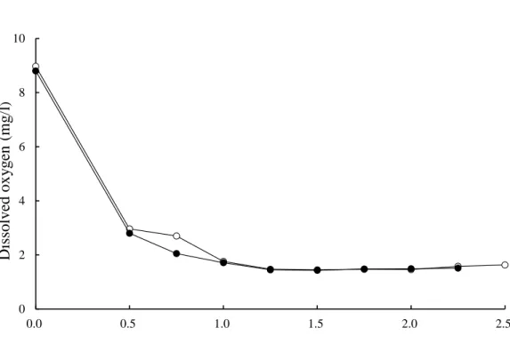 Fig. 8 Changes in dissolved oxygen of AsA (open circles) and Control  aquariums (closed circles) throughout the experimental period of   hypoxia tolerance test.
