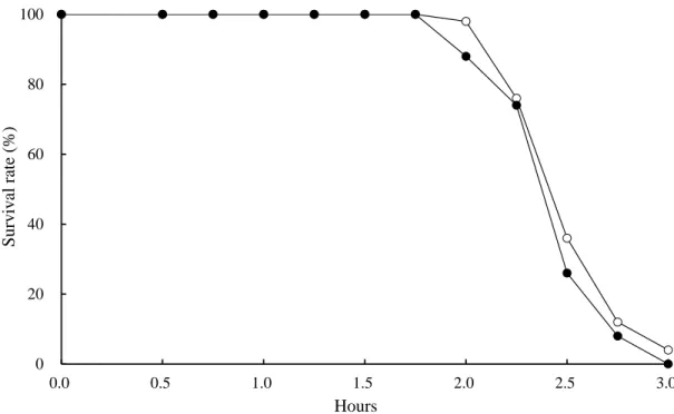 Fig. 10 Survival rates in relation to the formaline tolerance test of rainbow trout fed  commercial diets (closed circles) and those supplemented with AsA 5,000 mg/kg  diet (open circles)