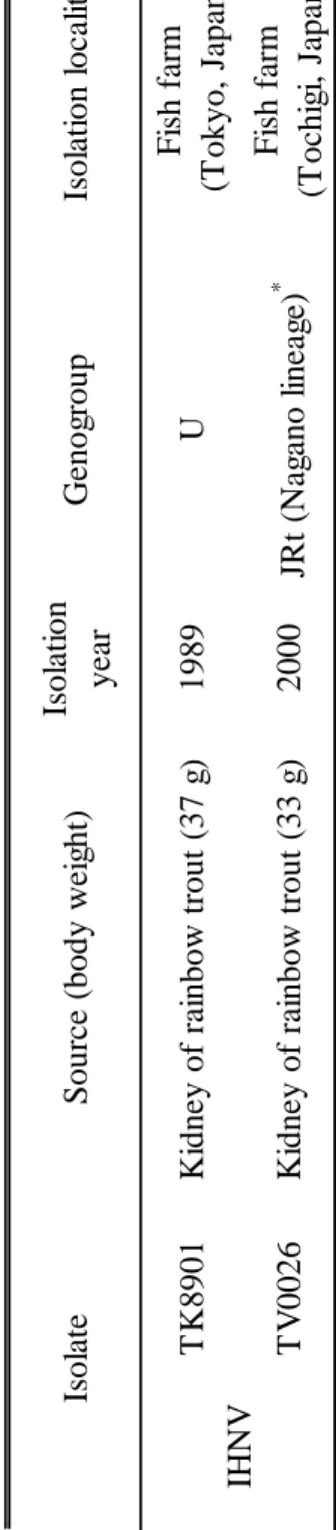 Table 6   IHNV isolates used in this study Isolate IHNV * According to the phenogenetic classification by Mochizukiet al