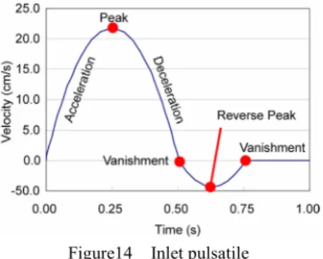 Figure 15 show the aspects of the flow velocity at particular times t=0.125, 0.250,  0.375, 0.500, 0.625, and 0.750 s during a pulsatile flow