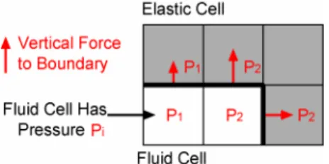 Figure 3    Vertical force to fluid-elastic boundary 