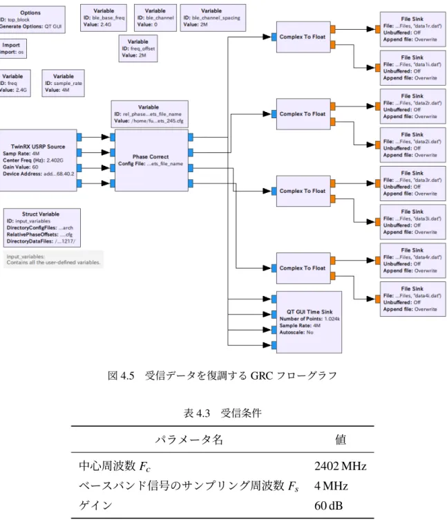 図 4.5 受信データを復調する GRC フローグラフ 表 4.3 受信条件 パラメータ名 値 中心周波数 F c 2402 MHz ベースバンド信号のサンプリング周波数 F s 4 MHz ゲイン 60 dB み込み受信記録時間の確認を行い 25 秒を超える場合は 5 秒から 25 秒までの切り出しを 行い，データ処理の負荷軽減と処理時間の低減をする．アンテナ 2 の実部のみを計算対象 としているのは，フレネルゾーンの中心に近く単アンテナによる処理の簡素化を行うため である． 5 秒から開始するのは環境が