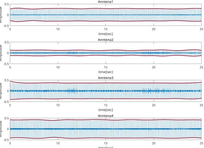 図 6.1 [ 実験 3(15 bpm)]4 つのアンテナの受信データとその包絡線