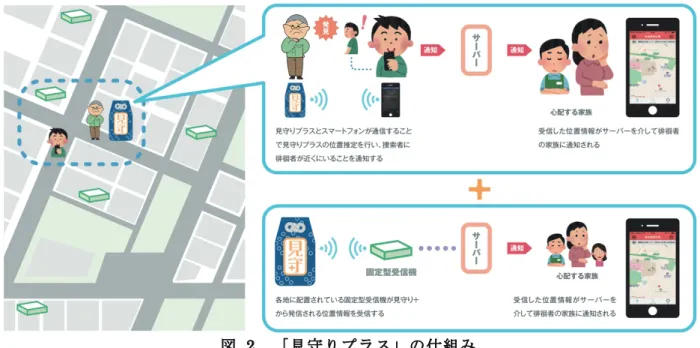 図   2   「 見 守 り プ ラ ス 」 の 仕 組 み   3. 「 見 守 り プ ラ ス 」 の 仕 組 み     本研究グループが提案する見守り機構「見守り プラス」は， BLE ビーコン（見守りビーコン）， 受信機（スマートフォン，専用受信機），サーバ ー・システムで構成される（図 2 ）。   「見守り」ビーコンは一般に普及しているスト アビーコンと異なり，受信範囲内でビーコンの信 号を確実に受信しなければならない。本研究グル ープでは，指向性と安定した発信性能を実現する アンテナ設計に