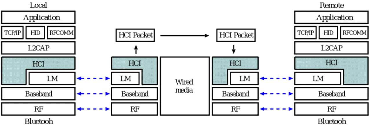 図 3.3: HCI データパケットの転送による有線接続 かけるための処理が必要となる. しかし, ローカル側とリモート側それぞれで異なるピコ ネットを構成することで, 物理層における有線接続の実現の際に問題となる 10 µ sec の通 信遅延許容時間に関する問題を回避することが可能となる