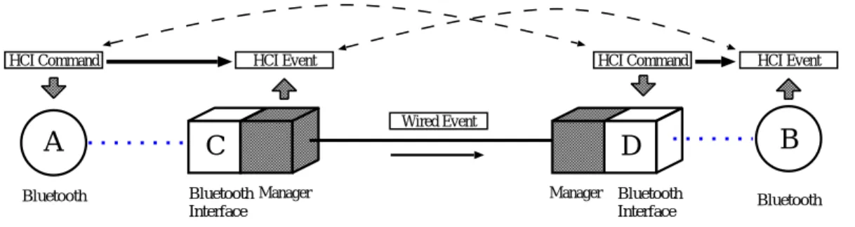 図 4.2: HCI コマンドによる HCI イベントの転送