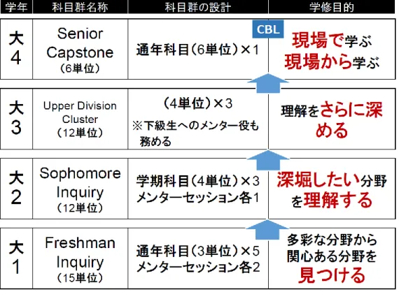 図 7  PSU の University Studies の科目構成  出所：  筆者作成 71
