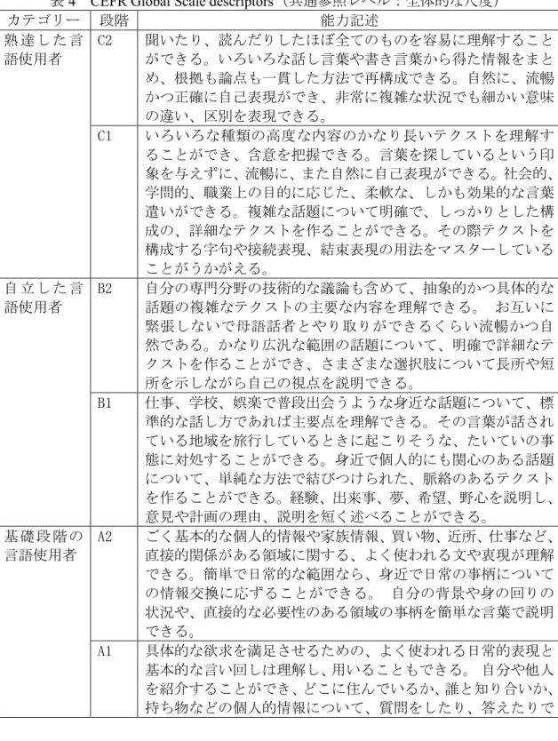 表 4  CEFR Global Scale descriptors（共通参照レベル：全体的な尺度） 