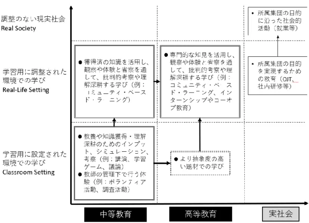 図 16 では、縦軸を 3 段階に変化させ、プロットする項目を変更した。縦軸では、図 14 の「現実社会を知るための学習」を 2 つに分け、 「学習用に設定された環境での学び