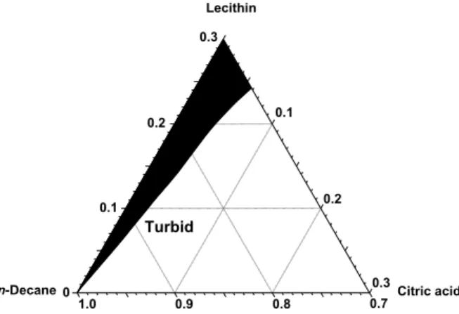 Fig. 2 Zero-shear viscosity (η 0 ) of citric acid/lecithin  /n-decane systems as a function of citric acid  concentration at 25ºC