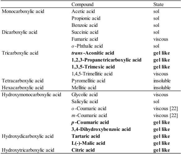 Table  2  Gelation  ability  of  various  carboxylic  acids  against  n-decane  at  a  fixed  lecithin concentration of 10 wt%