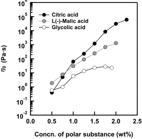 Fig.  7  Zero-shear  viscosity  ( η 0 )  of  carboxylic  acid/lecithin/ n-decane  systems  as  a  function  of  carboxylic  acid  concentration  at  25 °C
