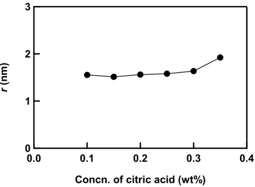 Fig.  9 Relation  between  the  section  radius  ( r )  and  citric  acid  concentration  in  citric  acid/lecithin/n-decane systems (25°C)