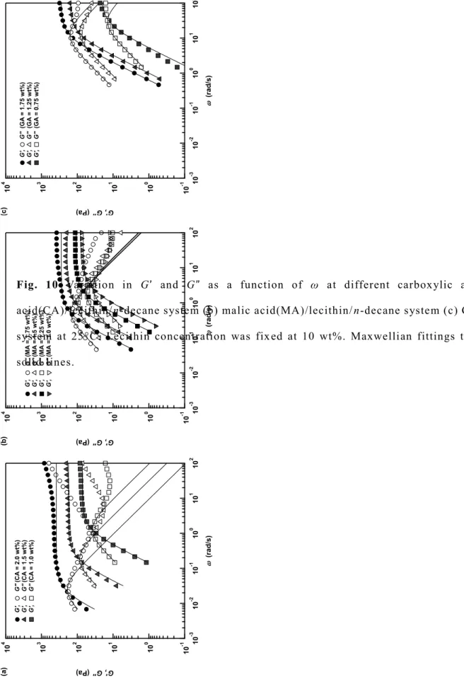 Fig.  10   Variation  in  G’  and  G”   as  a  function  of  ω   at  different  carboxylic  acid  concentrations  in  the  (a)  citric  acid(CA)/lecithin/ n-decane system (b) malic acid(MA)/lecithin/n-decane system (c) Glycolic acid(GA)/lecithin / n-decane