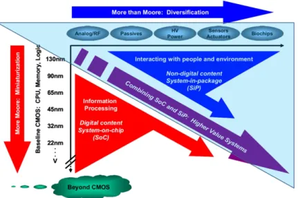 Figure 1.2: The dual trend in the International Technology Roadmap for Semiconductors (ITRS): miniaturization of the digital functions (“More Moore”) and functional diversiﬁcation (“More-than-Moore”) [ITRS 2011].