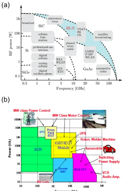 Figure 1.3: Relation of RF power and frequency for (a) several wireless-communication ap- ap-plications [J.-Y