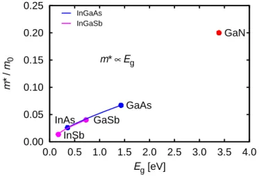 Figure 1.4: Electron eﬀective mass m ∗ at Γ point as a function of energy gap E g for several III-V compound semiconductors.