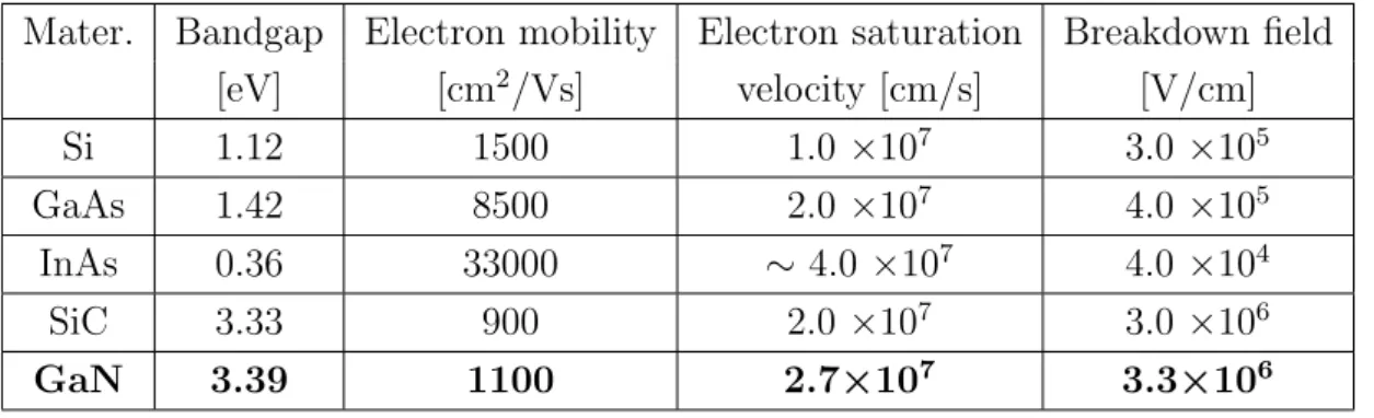 Figure 1.5: Relation between energy gap and lattice constant in a-axis for several wurtzite- wurtzite-nitride materials [I
