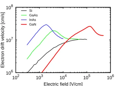 Figure 1.7: Relation between electron drift velocity and electric ﬁeld obtained by Monte Carlo simulation for several semiconductor materials.