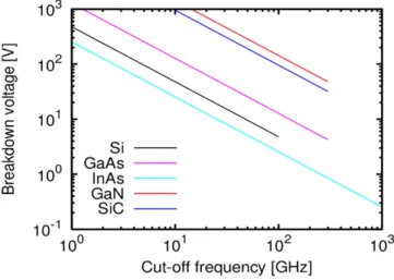 Figure 1.8: Johnson ﬁgure of merit showing relation between maximum breakdown voltage V br and maximum cut-oﬀ frequency f T for several semiconductors [E