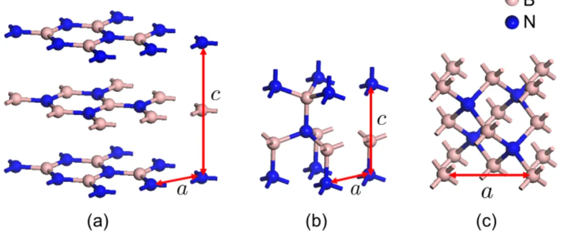 Figure 1.14: Crystal structures of BN polymorphs: (a) zincblende, (b) wurtzite, and (c) white-graphite, obtained by Materials Studio.