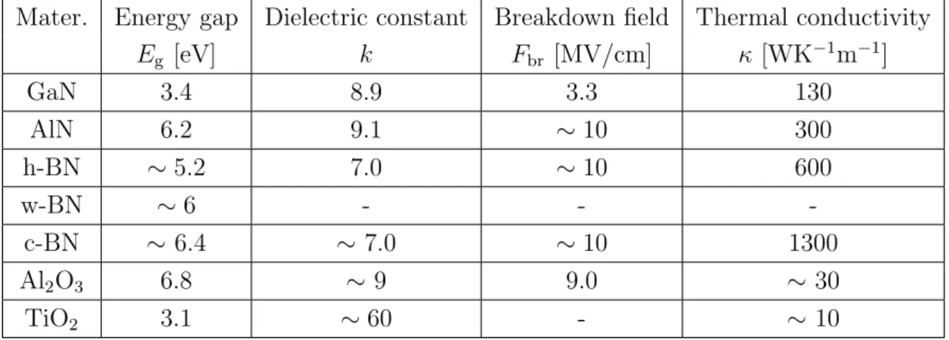 Figure 1.15: Band lineup for BN polymorphs and several insulators, in comparison with AlGaN/GaN.