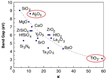 Figure 1.16: Relation between dielectric constant k and energy gap E g for several oxides [J.