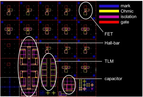 Figure 2.1: Mask pattern with test element groups: FETs, Hall-bars, transmission line models (TLM), and capacitors