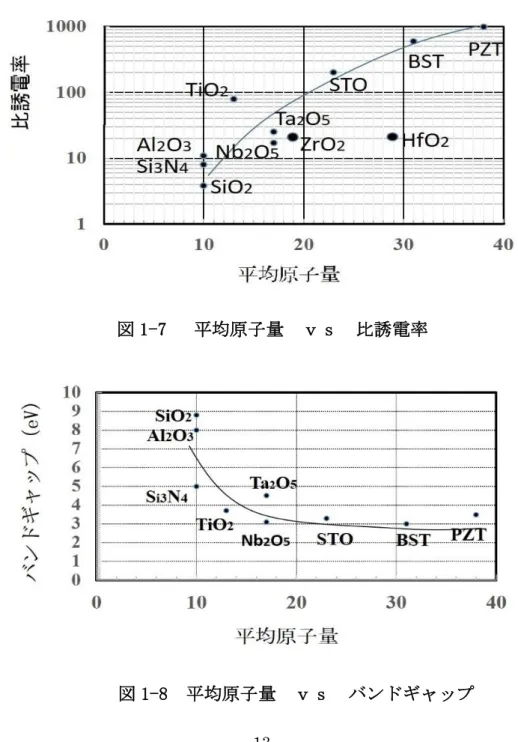 図 1-7   平均原子量  ｖｓ  比誘電率  