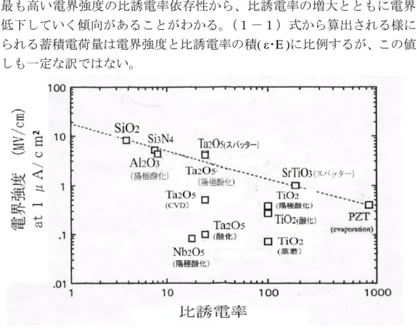 図 1-10   所定のリーク電流となる電界強度  ｖｓ  比誘電率    