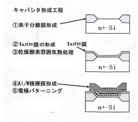 図 2-8 Ta 2 O 5 キャパシタ形成工程    
