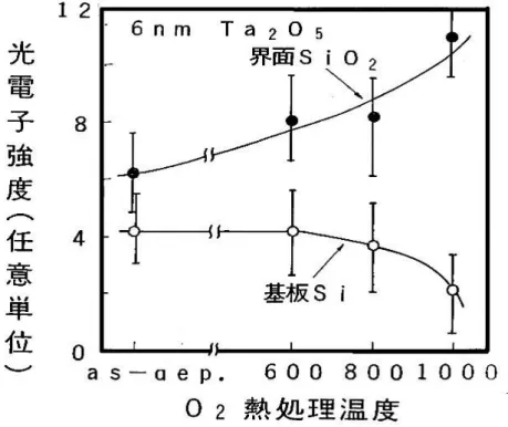 図 2-16  XPS による Ta 2 O 5 /Si 界面の SiO 2 膜成長の分析 