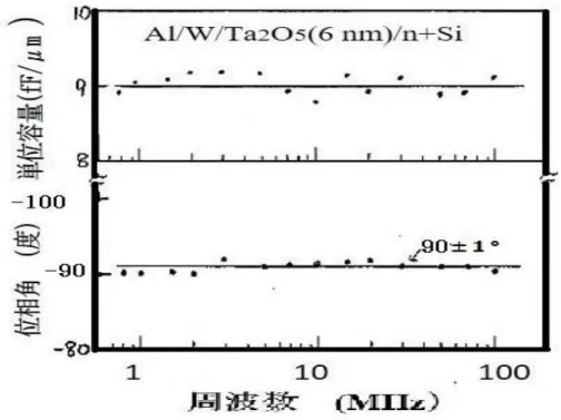 図 2-27    Ta 2 O 5 キャパシタの周波数特性  80 KHz-100 MHz 