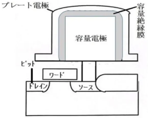 図 1-2 に示す積層容量型メモリセル（ Stacked Capacitor Cell : STC CELL ）で