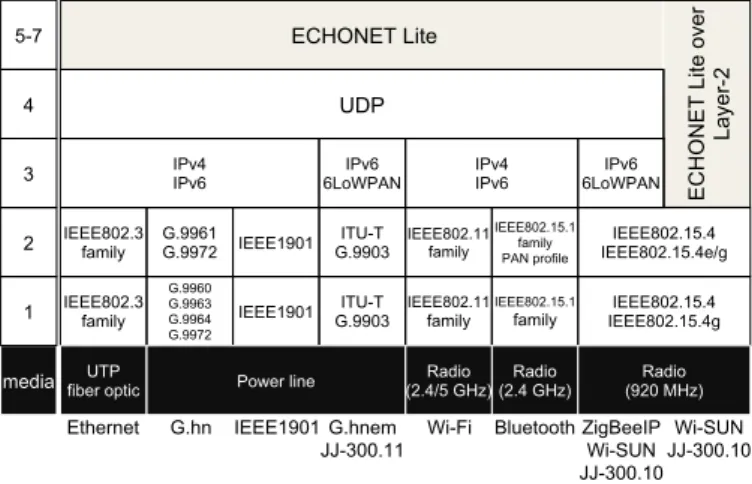 Fig. 2. ECHONET Lite Communication Layer