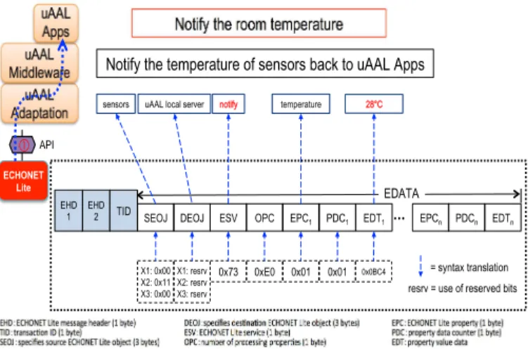 Fig. 9. Syntax Protocol Translation: ECHONET Lite to uAAL Adaptation