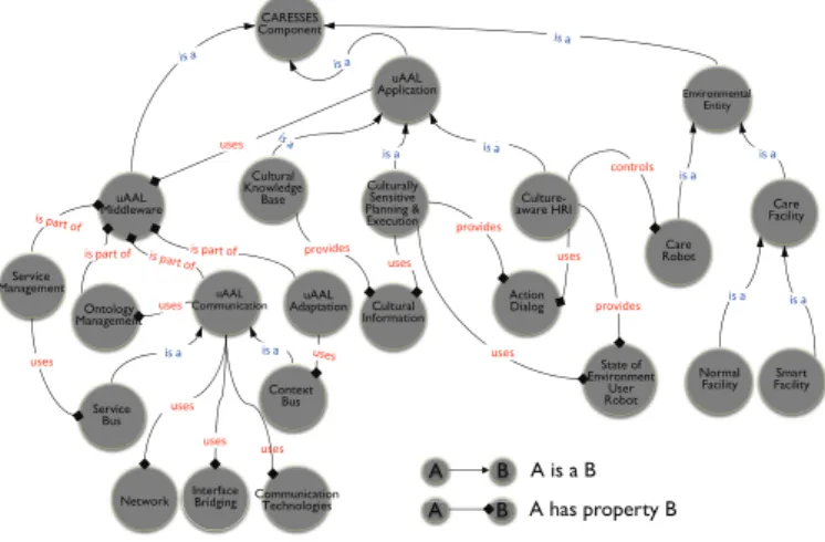 Fig. 10. Overview of Ontology
