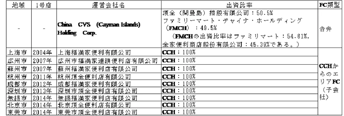 表 3 のように，ファミリーマートは中国において，全家便利商店股份有限公司（台湾フ ァミリーマート）と台湾の頂新グループとの三社合弁で China  CVS  (Cayman  Islands)  Holding を設立している。各進出市場における運営会社は，すべてその合弁会社の 100％ 出資によって設立されているため，事実上は合弁企業とみなしてよい。  ファミリーマートが中国事業を始めたのは，2004 年における上海市場への進出である。 2007 年に広州と蘇州市場にも展開し，その後は暫くこの三つの都市