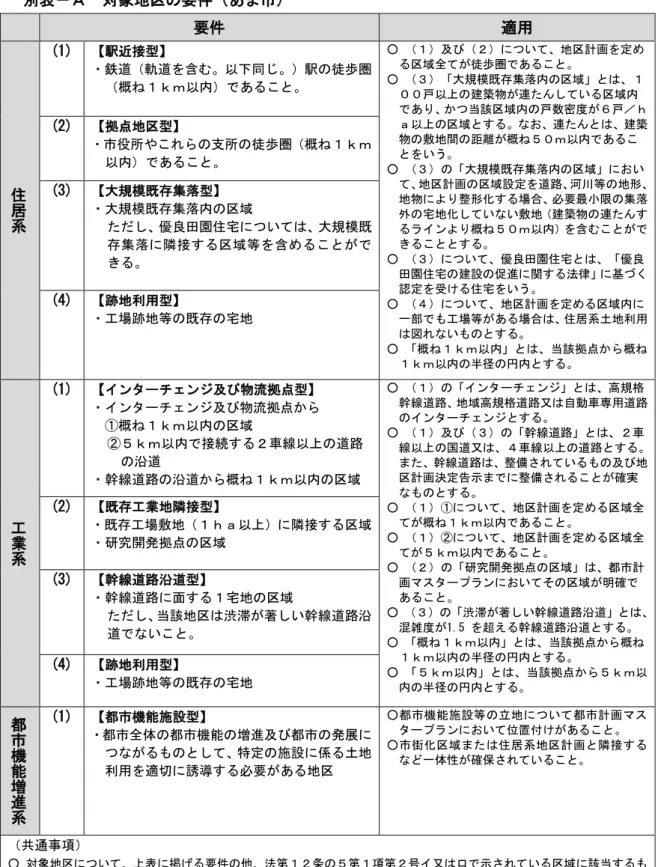 表 対象地 要件 あ 要件  適用  居 系 (1)  駅近接型 鉄遈 軌遈 含 同 駅 歩圏概ｋｍあ ○  及び い 地 計 定域全歩圏 あ○ 大規模既存集落域戸建築物 連い域あ当該域戸数密度 戸 ｈ域連建築物敷地間距概ｍあいう  ○ 大規模既存集落域い地計域設定 遈路 河川等地形地物整形場合 必要最限 集落外宅地いい敷地 建築物連 ラ ン 概 ｍ 含 ○  い 優良田園 宅 優良 田園 宅 建設 進 関 法 基 く 認定 宅 いう   ○  い 地 計 定 域 一部 工場等 あ 場合 居系土地利用 い 