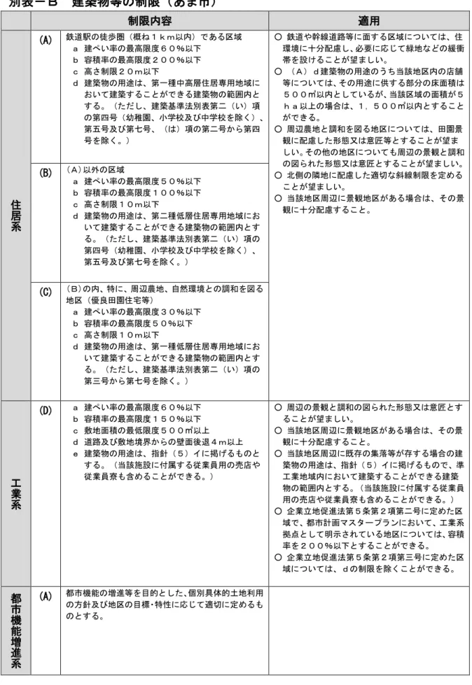 表 建築物等 制限 あ 制限 容  適用  居 系 (A)  鉄遈駅 歩圏 概 ｋｍ あ 域  建 い率 最高限度％ 容積率 最高限度％ 高さ制限ｍ 建築物 用途第一種中高層 居専用地域い建築建築物範建築基準法 表第 い 項第四号 幼稚園学校及び中学校除く第五号及び第七号項 第 号第四号除く ○ 鉄遈や幹線遈路等 面 域 い環境十 配慮必要 応緑地 緩衝帯設望い  ○ 建築物 用途 う 当該地店舗等いそ 用途 供部床面積㎡い当該 域面積ｈ場合㎡○ 周辺農地 調和地い田園景観配慮形態又 意匠等望い そ他 地い