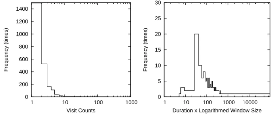 Fig. 4. Distributions of Visit Counts and Proposed Measure